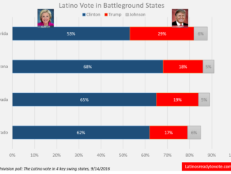 Comparison chart of votes for the latino election