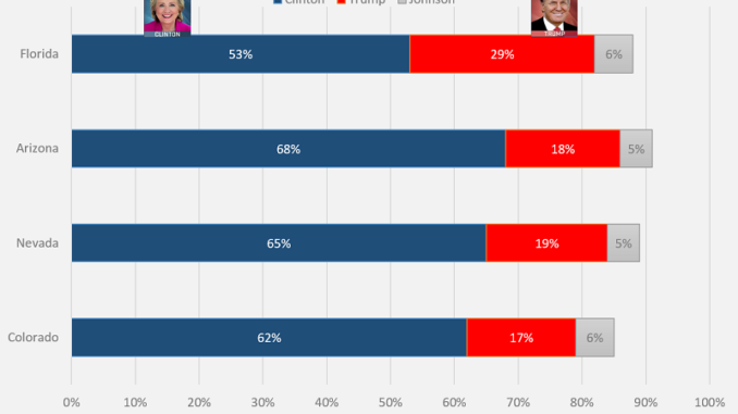 Comparison chart of votes for the latino election