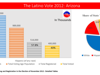 The Latino Vote 2012 Arizona Bar And Pie Chart