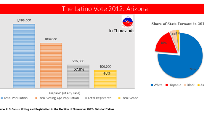 The Latino Vote 2012 Arizona Bar And Pie Chart