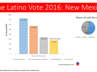 Latino Vote 2016 New mexico ratio chart
