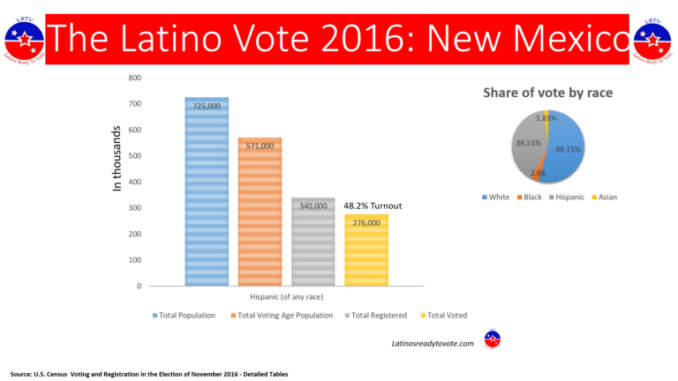 Latino Vote 2016 New mexico ratio chart