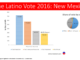 Latino Vote 2016 New mexico ratio chart