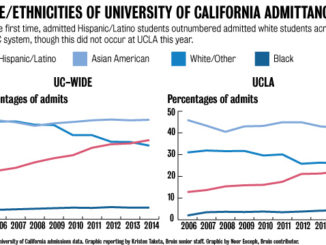 The percentage of admission in University of California