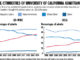 The percentage of admission in University of California