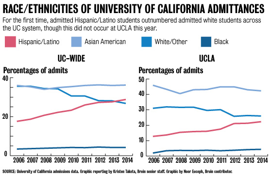 The percentage of admission in University of California