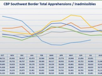 CBP Southwest Border total Apprehensions
