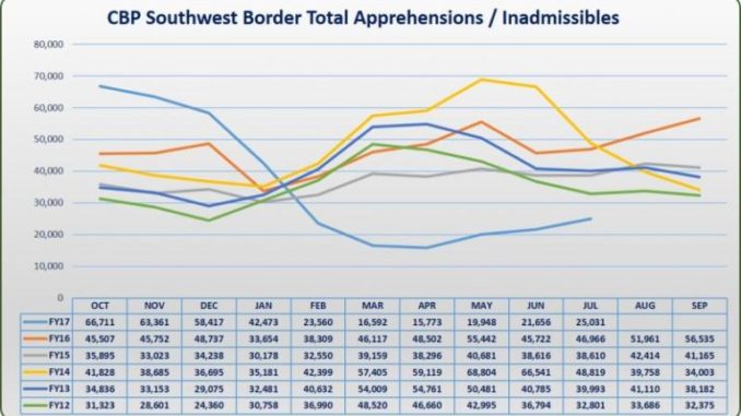 July-768x442 CBP Southwest Border total Apprehensions