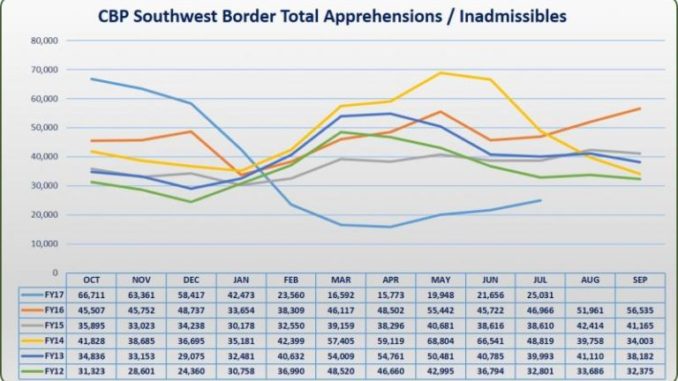 CBP Southwest Border total Apprehensions