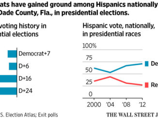 The statistical chart of presidential election