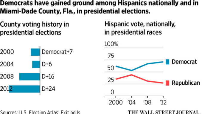 The statistical chart of presidential election