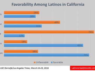 Favorability among latinos in California graph