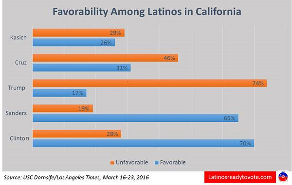 Favorability among latinos in California graph