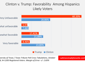 Clinton Vs Trump Favorability Among Hispanic Likely Voters