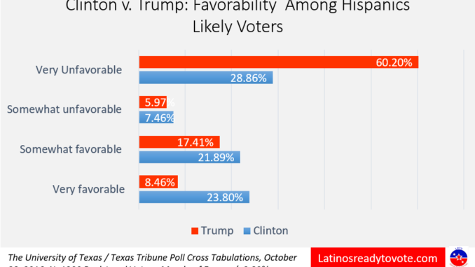 Clinton Vs Trump Favorability Among Hispanic Likely Voters