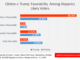 Clinton Vs Trump Favorability Among Hispanic Likely Voters