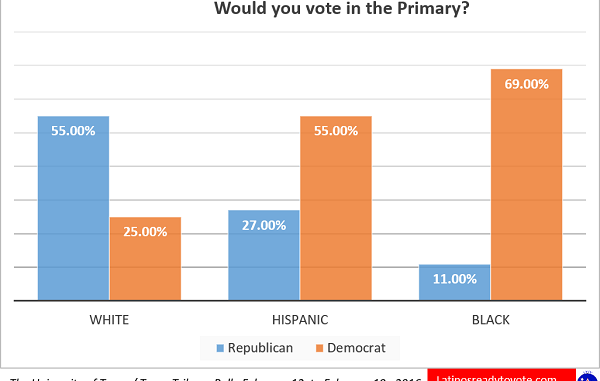Graphic Chart on What would you vote in primary