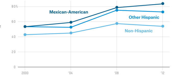 The graph on chideya electorate mexican