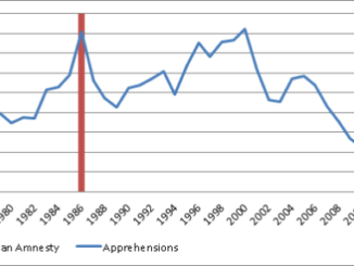 Amnesties Increase Unlawful Immigration