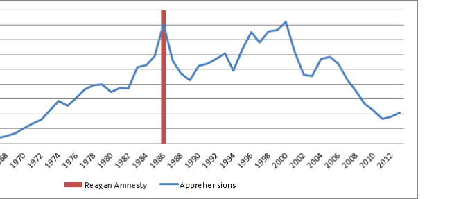 Amnesties Increase Unlawful Immigration