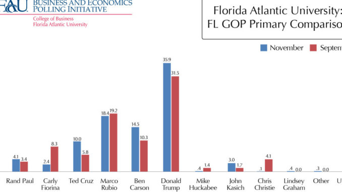 FAU GOP Primary Comparison Chart