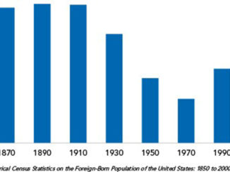 Foreign Workers statistics from 1870 to 1990 year