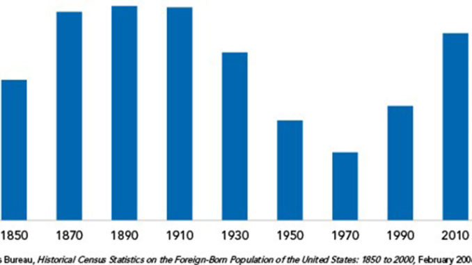 Foreign Workers statistics from 1870 to 1990 year