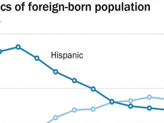 Demo Hispanic Foreign Born Population