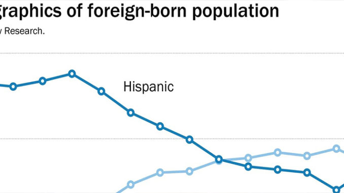 Demo Hispanic Foreign Born Population