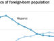 Demo Hispanic Foreign Born Population