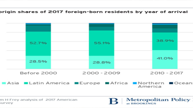 Chart on foreign born residents by year