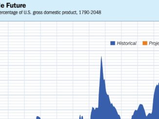 The graph showing the percentage of gross domestic products