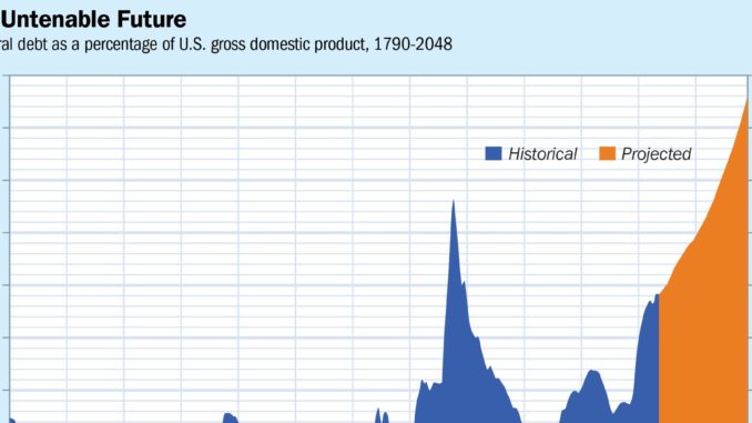 The graph showing the percentage of gross domestic products