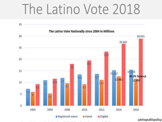 The Latino Vote 2018 nationally with millions of voters