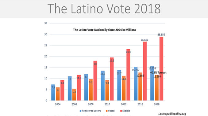 The Latino Vote 2018 nationally with millions of voters