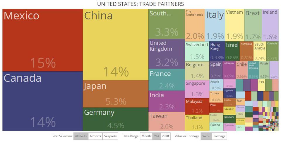 https://www.forbes.com/sites/kenroberts/2019/04/26/mexico-is-now-top-u-s-trade-partner-ahead-of-china-canada/#649c45e349fb