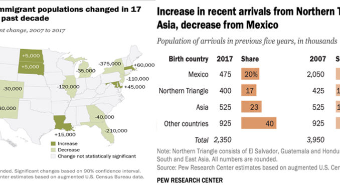 New Mexican Immigrants Increased