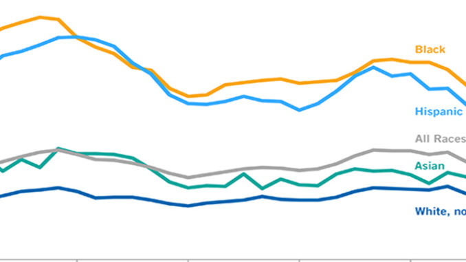 The graph showing the poverty rate in the image