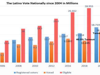 Latino Vote Ratio Analysis Chart