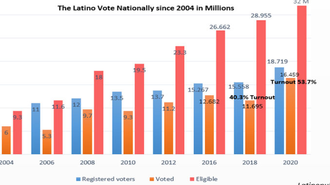 Latino Vote Ratio Analysis Chart